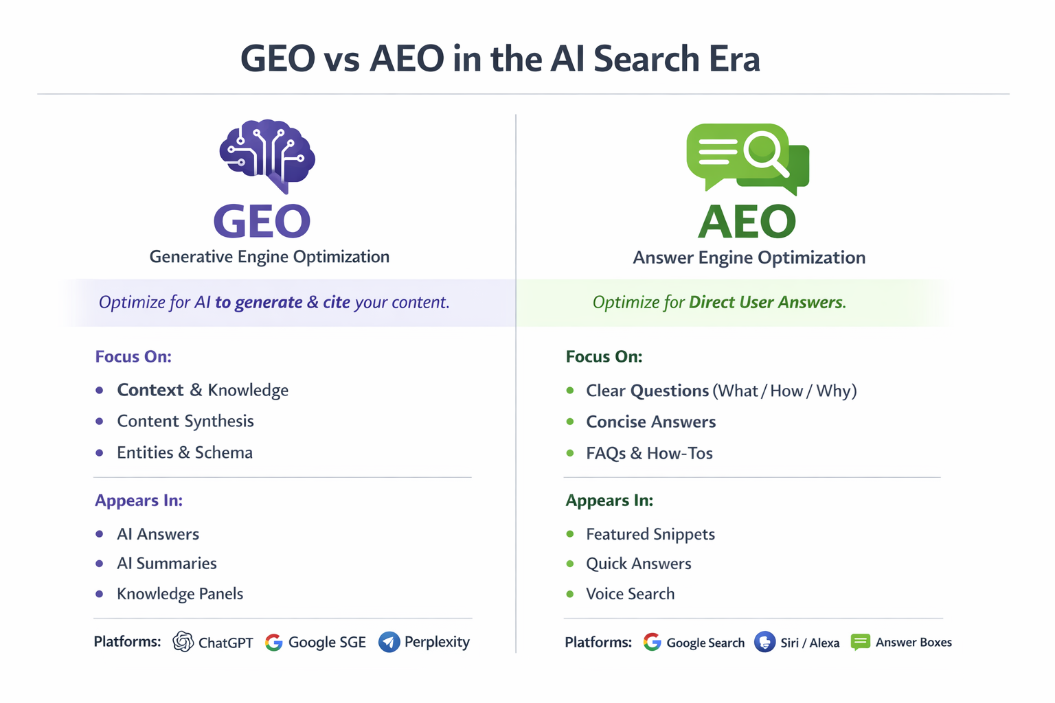 Generative Engine Optimization and Answer Engine Optimization